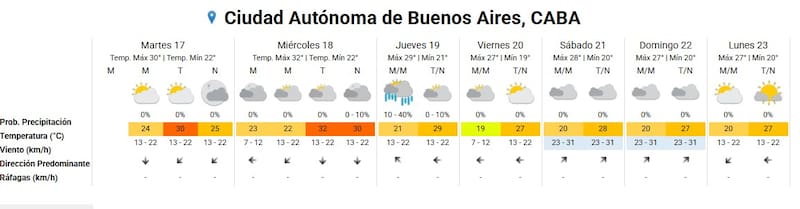 Así será el clima en la tercera semana de febrero, según el Servicio Meteorológico Nacional