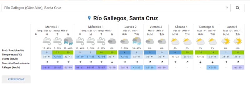 Así estará el clima en Río Gallegos durante toda la semana. (SMN)