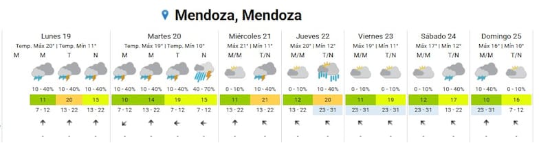 Regresan las tormentas en la tercera semana de octubre a Mendoza: alerta amarilla en todas estas localidades.