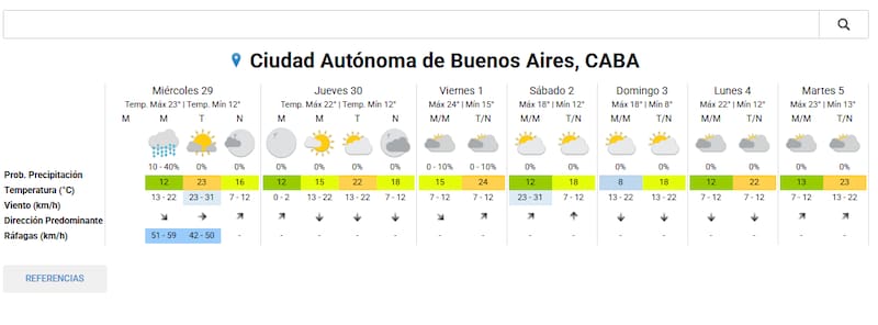 Así estará el clima en CABA toda esta semana. Foto (SMN)