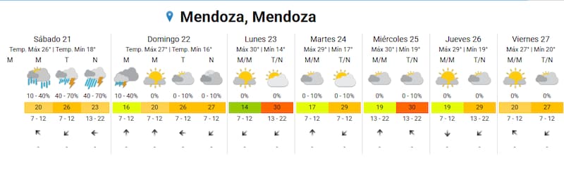 Así será el clima en Mendoza capital los próximos días, según el SMN