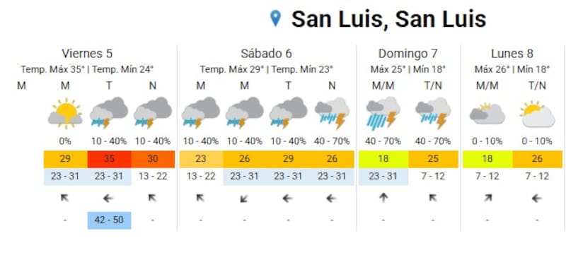 Pronóstico del clima. Fuente: SMN.