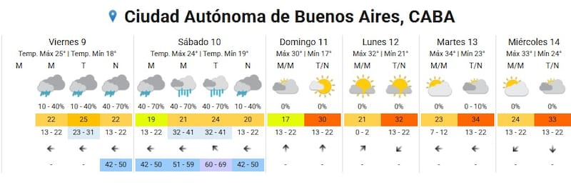 Pronóstico del tiempo del SMN para CABA.