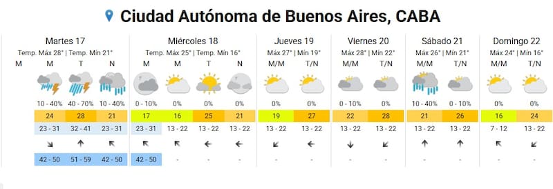 Pronóstico del clima para CABA.