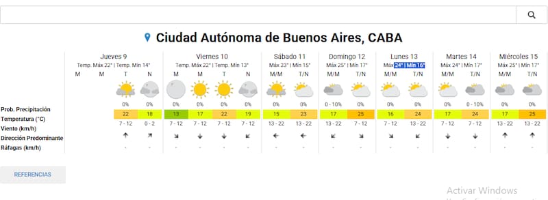 Clima en Ciudad Autónoma de Buenos Aires esta semana (Foto SMN)