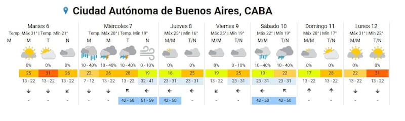 Pronóstico del clima para CABA. Fuente: SMN.