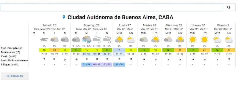 El Clima de CABA, según el SMN. Foto: Servicio Meteorológico Nacional.