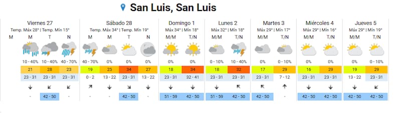 Así estará el clima en San Luis Capital este viernes 27 de febrero