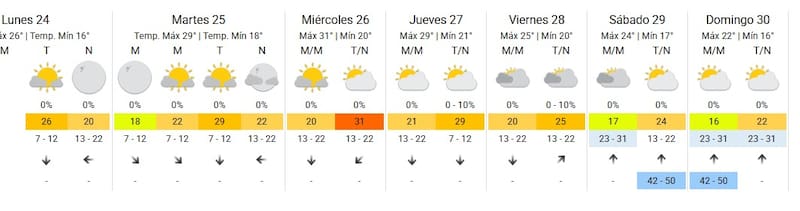 Pronóstico del clima del SMN para la semana.