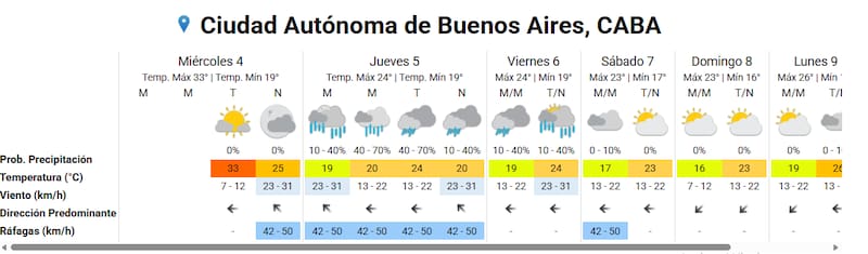 Cómo será el clima este jueves y viernes en CABA
