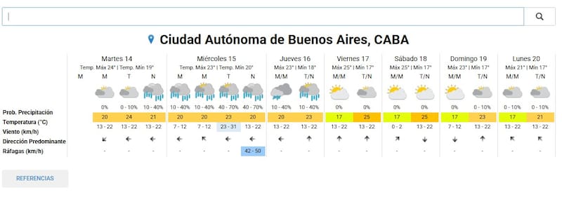 Así estará el clima en CABA durante toda la semana. Foto (SMN)