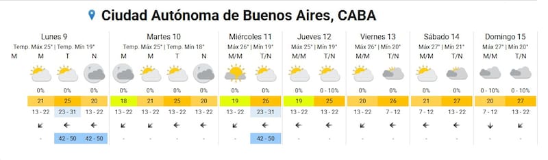 Pronóstico del clima para CABA.