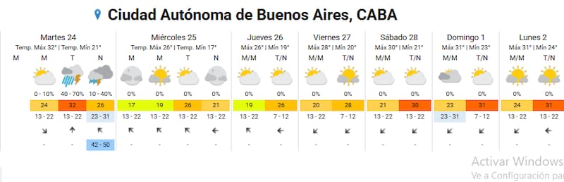 Así será el clima en CABA durante toda la semana, según el Servicio Meteorológico Nacional