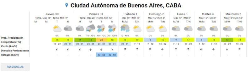 Asi estará el clima en Ciudad de Buenos Aires los próximos días, según el SMN.