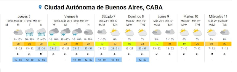 Pronóstico del clima para CABA.