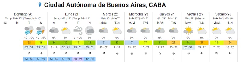 Este es el pronóstico extendido para la semana (Fuente: SMN).