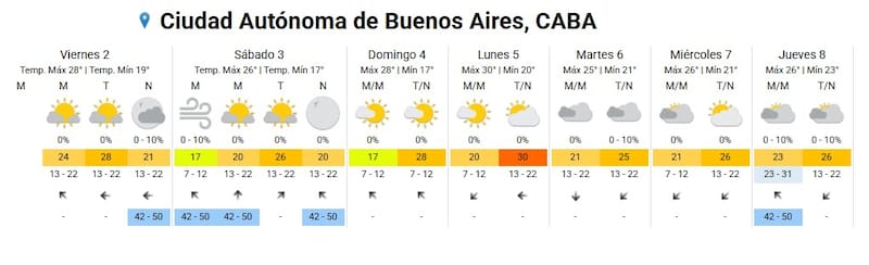 Pronóstico del clima para la Ciudad Autónoma de Buenos Aires. Fuente: SMN.