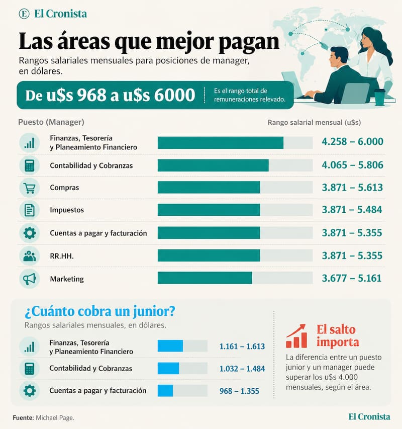 Cuánto pagan los centros de servicios compartidos