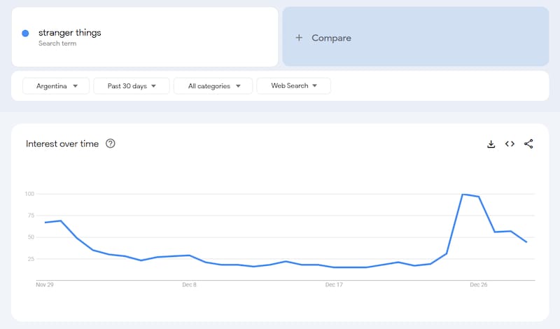 Reporte de Google Trends, la herramienta gratuita de Google que refleja las búsquedas que hacen los usuarios a lo largo del tiempo.