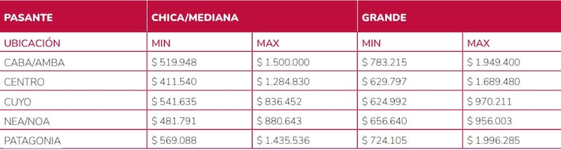 Un pasante en HR y Administración puede llegar a ganar hasta casi $ 2 millones por mes, según un relevamiento privado. (Imagen: Adecco)