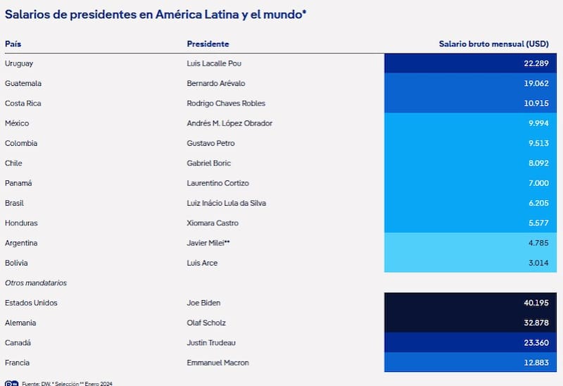 Sueldos presidenciales enero 2024. Fuente: DW