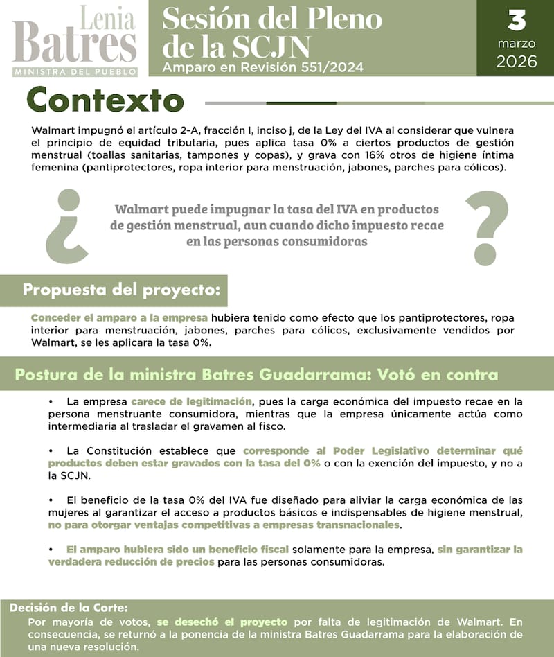 ¿Walmart puede impugnar la tasa del IVA en productos de gestión menstrual, aun cuando dicho impuesto recae en las personas consumidoras?, acotó la ministra de la SCJN Lenia Batres en su comunicado.