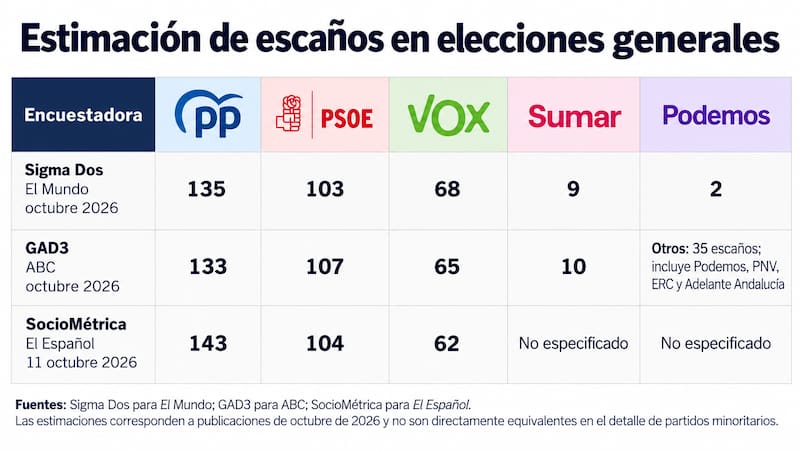 Tabla comparativa de las estimaciones de escaños del PP, PSOE, Vox, Sumar y Podemos según las encuestas de Sigma Dos, GAD3 y SocioMétrica.