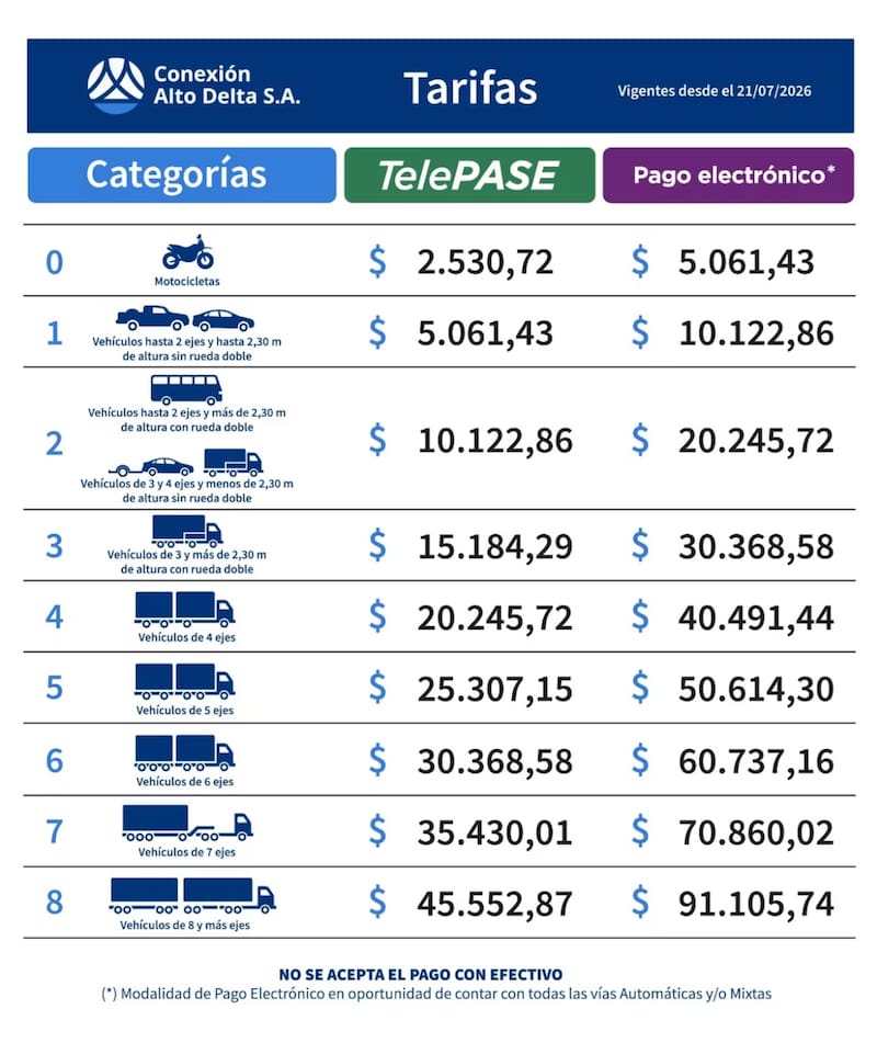 Estas son las nuevas tarifas el peaje puente Rosario-Victoria