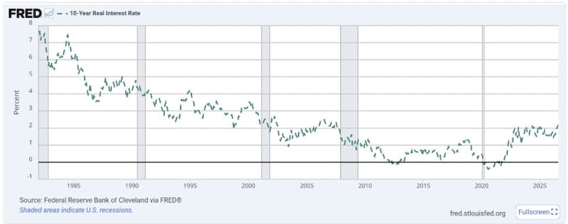 Los niveles actuales, en torno al 2%, no son una anomalía histórica: son los de mediados de los 2000, antes de la crisis financiera. La anomalía fue la década de tasa real cero o negativa que va de 2012 a 2021. Las áreas grises indican recesiones en Estados Unidos. Fuente: Federal Reserve Bank of Cleveland vía FRED (serie de tasa real a 10 años estimada por modelo, metodología distinta del rendimiento de los TIPS).