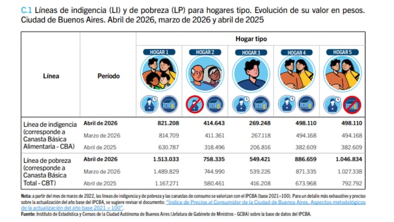 La Canasta Básica Alimentaria (CBA) y la Canasta Básica Total (CBT) definen las líneas de indigencia y de pobreza. Fuente: IDECBA.
,