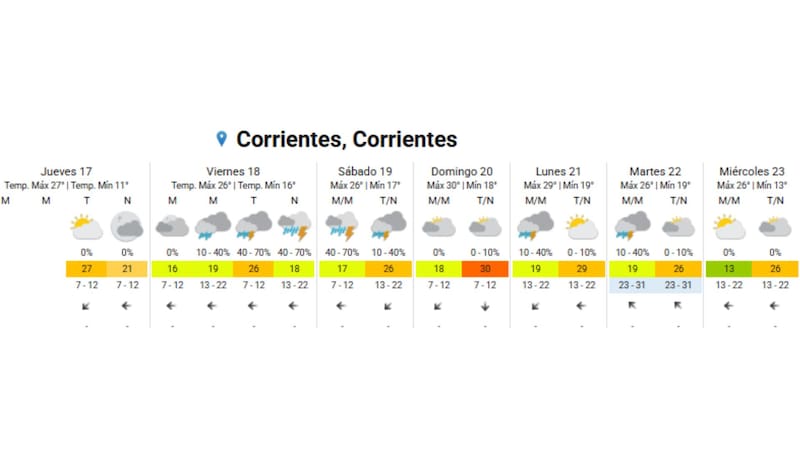 Pronóstico extendido.