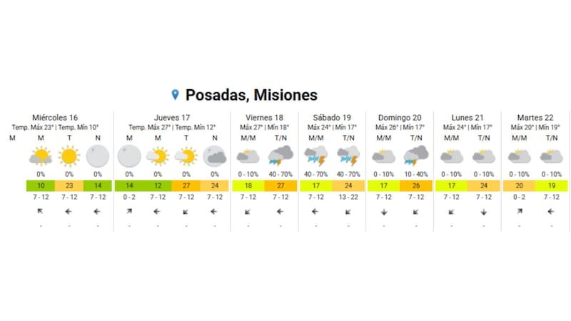 Pronóstico extendido para Posadas.