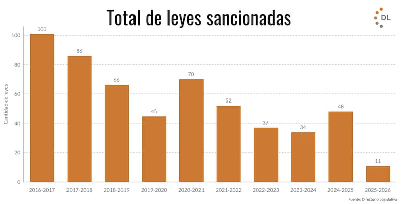 Total de leyes sancionadas en 2025