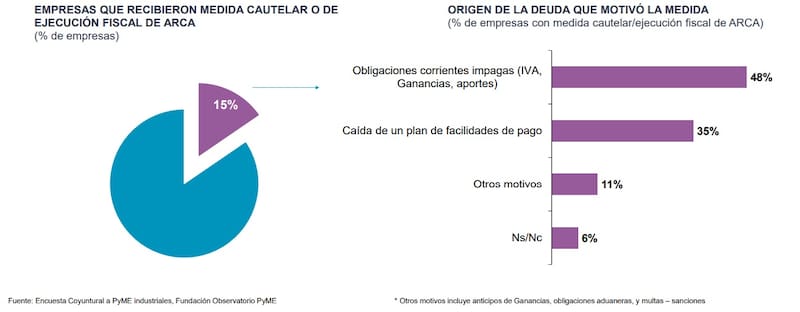 Una de cada siete pymes industriales recibió embargos de ARCA (Fuente: Observatorio Pyme)