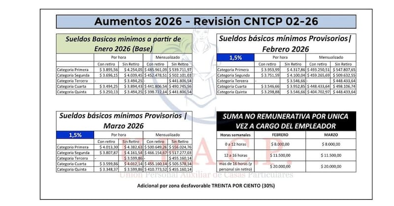 El cuadro de aumento compartida por la Unión Personal Auxiliar de Casas Particulares (Upacp)