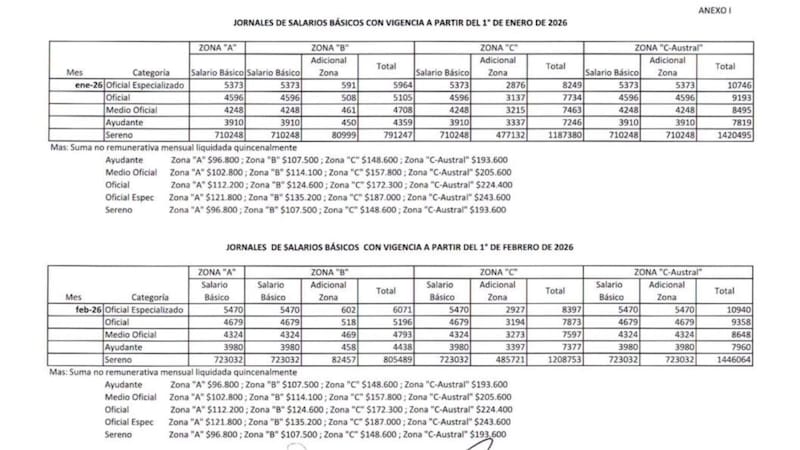 La UOCRA acordó un aumento del 2% para enero de 2026 sobre los salarios al 31 de diciembre de 2025.