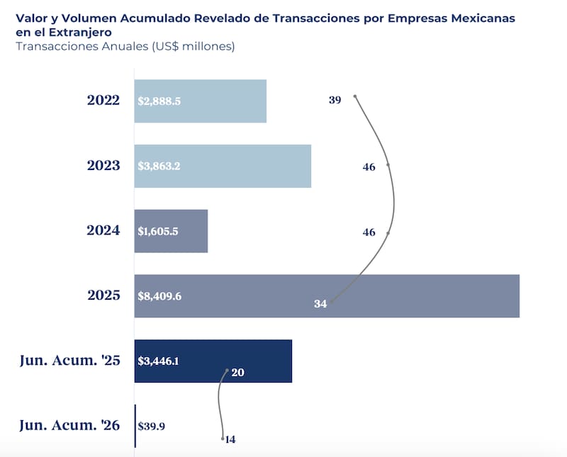 Valor y volumen de transacciones de empresas mexicanas en el extranjero | Fuente: Seale & Associates