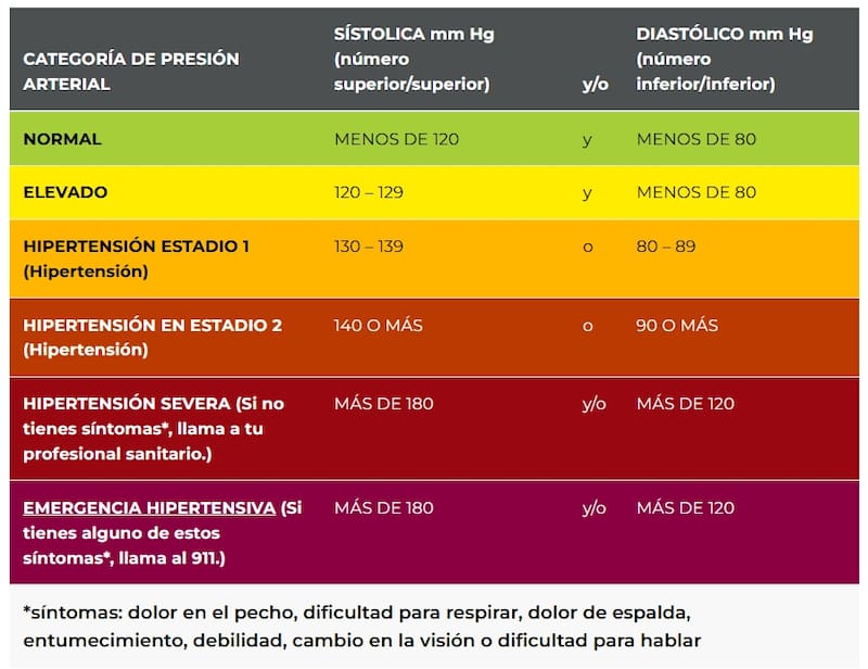 Los valores compartidos por expertos para medir la presión arterial.