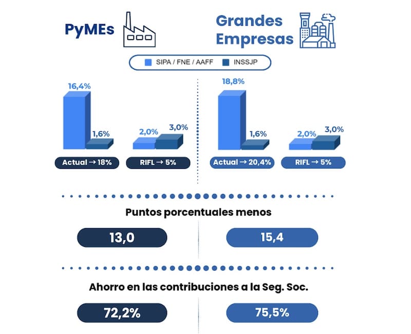 Ventajas que ofrece el RIFL a pymes y grandes empresas (Fuente: PMP)