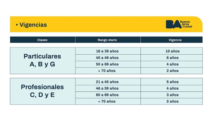 Millones de conductores desconocen que, a partir de los 40 años, la licencia de conducir deja de tener la misma duración que en etapas anteriores.