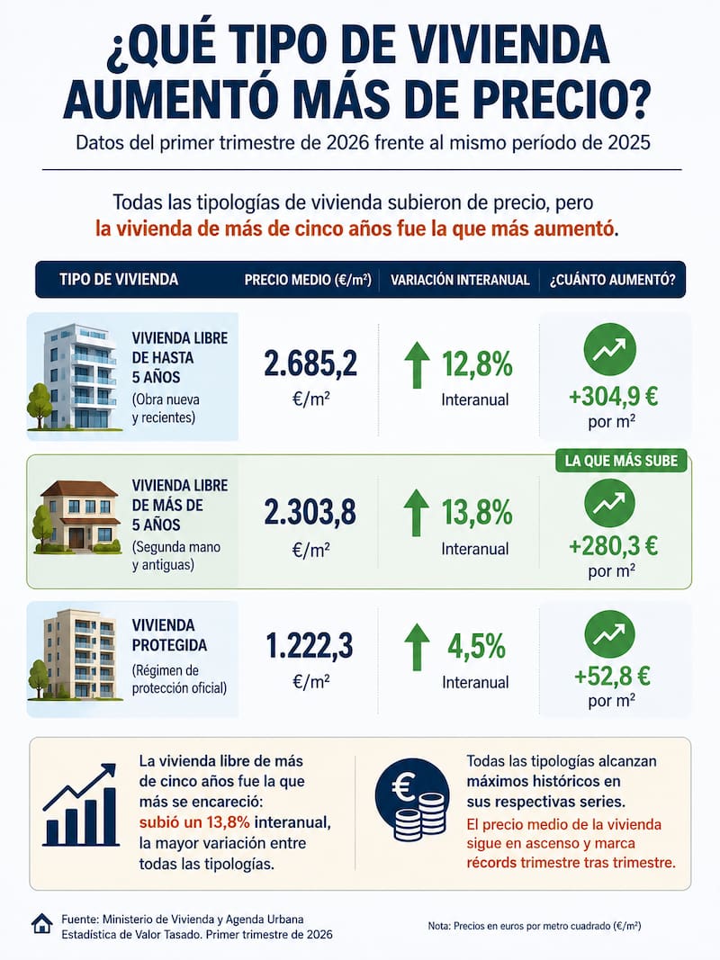 ¿Qué tipo de vivienda aumentó más de precio? Fuente: IA.