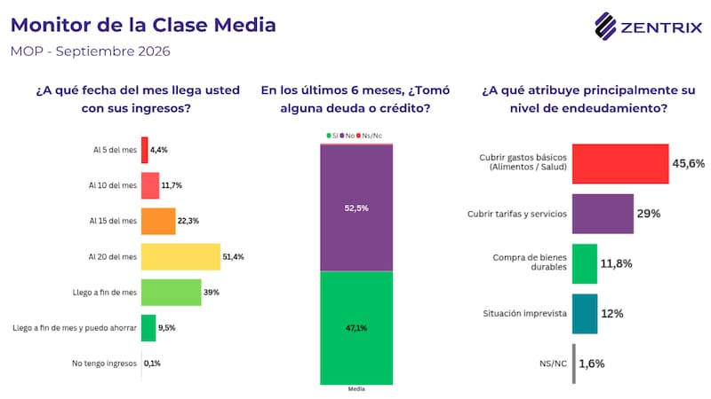 Monitor de la Clase Media.
